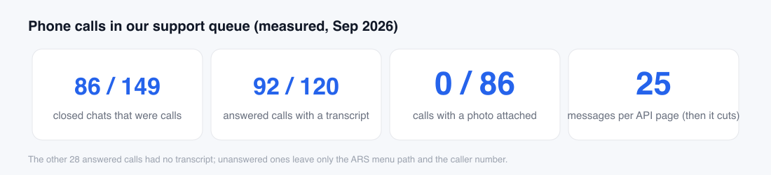 Phone calls in our support queue